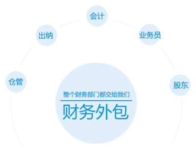 合肥深度財(cái)務(wù)管理咨詢-合肥代賬--合肥注冊