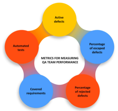 如何評估軟件質量保證的成功:KPI、SLA、發布周期和成本